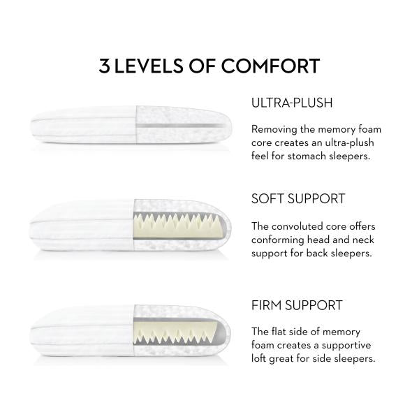 Diagram showing three levels of comfort with memory foam cores on a white background.