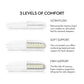 Diagram showing three levels of comfort with memory foam cores on a white background.