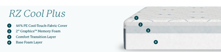 Mattress with labeled layers on a white background